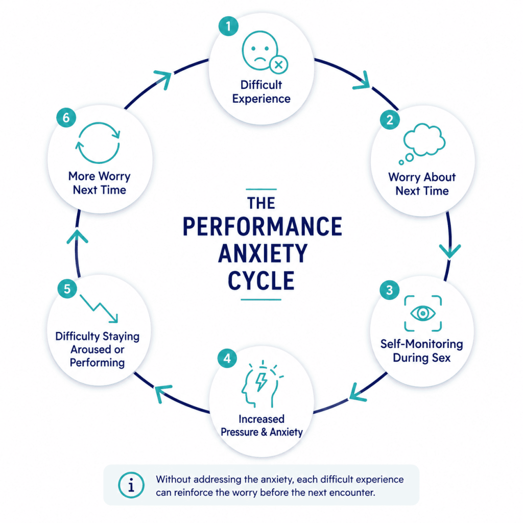 Infographic about Performance anxiety cycle showing how worry and self-monitoring can lead to increased anxiety and sexual performance difficulties.